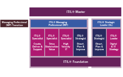 ITIL4 FAQ's