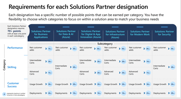 Requirements for each solution partner designation image