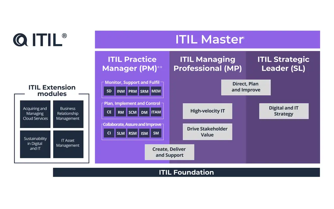 ITIL extension module