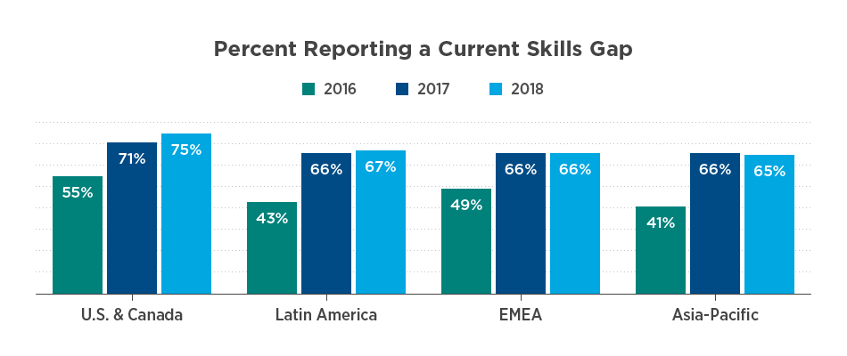 Reporting Skills Gap - 2018 IT Skills and Salary Report