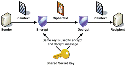 Symetrische encryptie