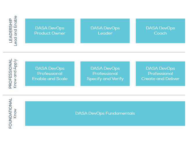DASA certification tracks