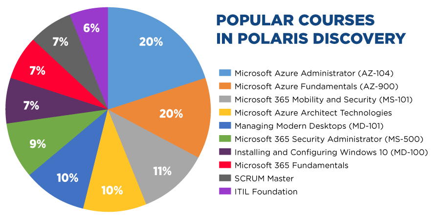 Populaire cursussen binnen GK Polaris