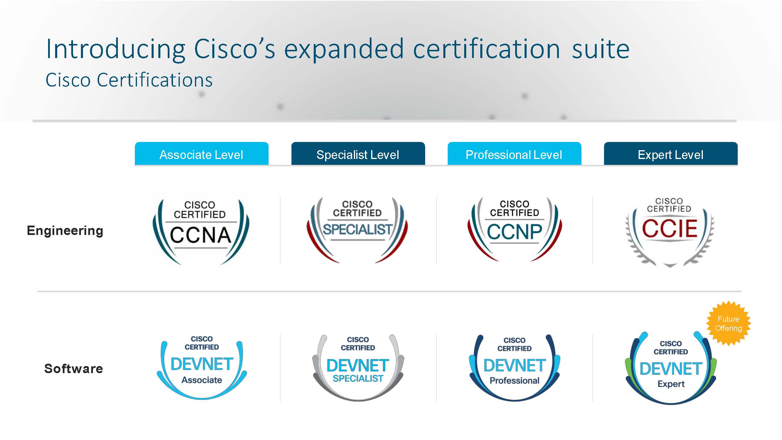 Cisco and Certification are Announced | Knowledge