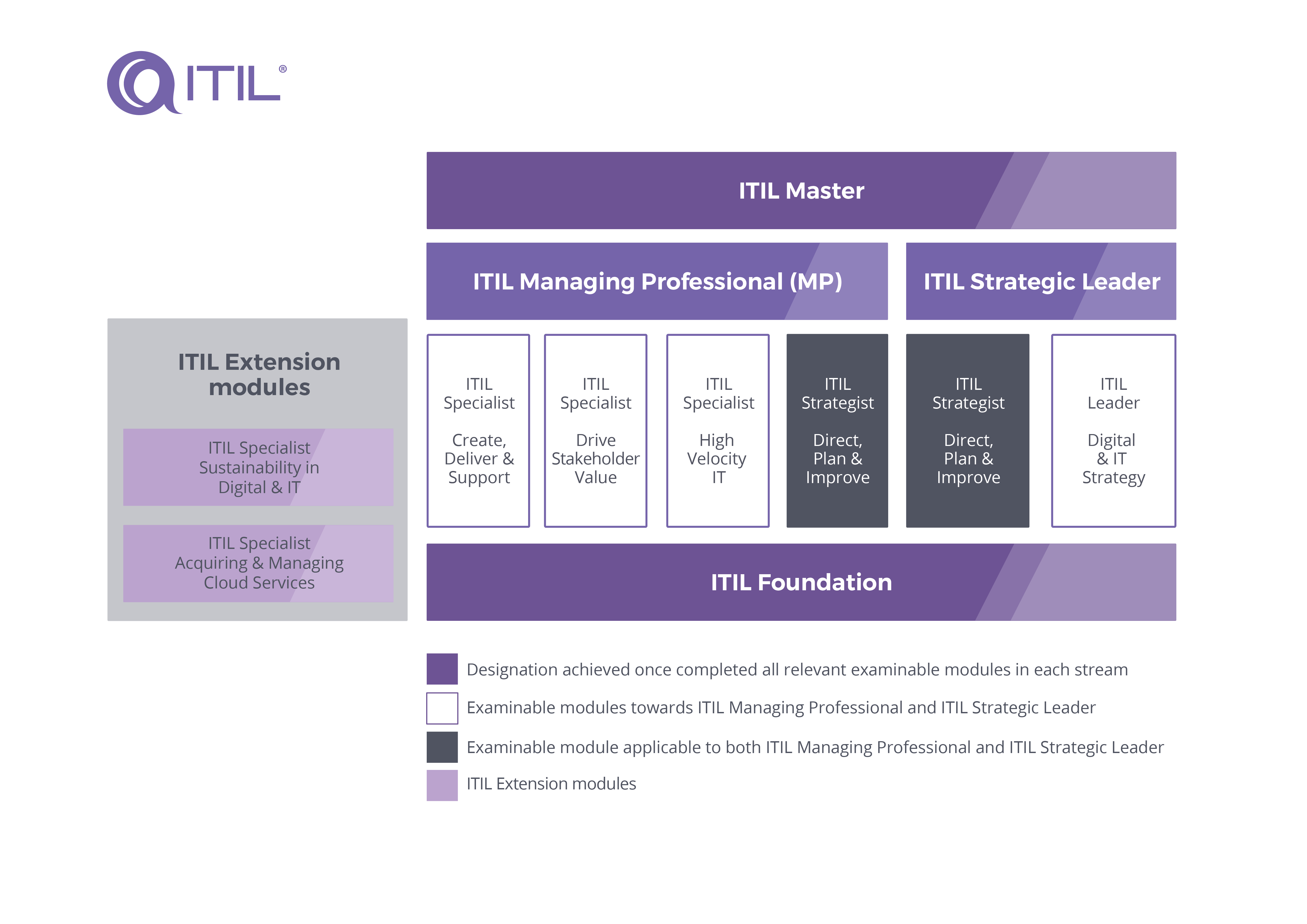 ITIL 4 Extension Modules Breakdown