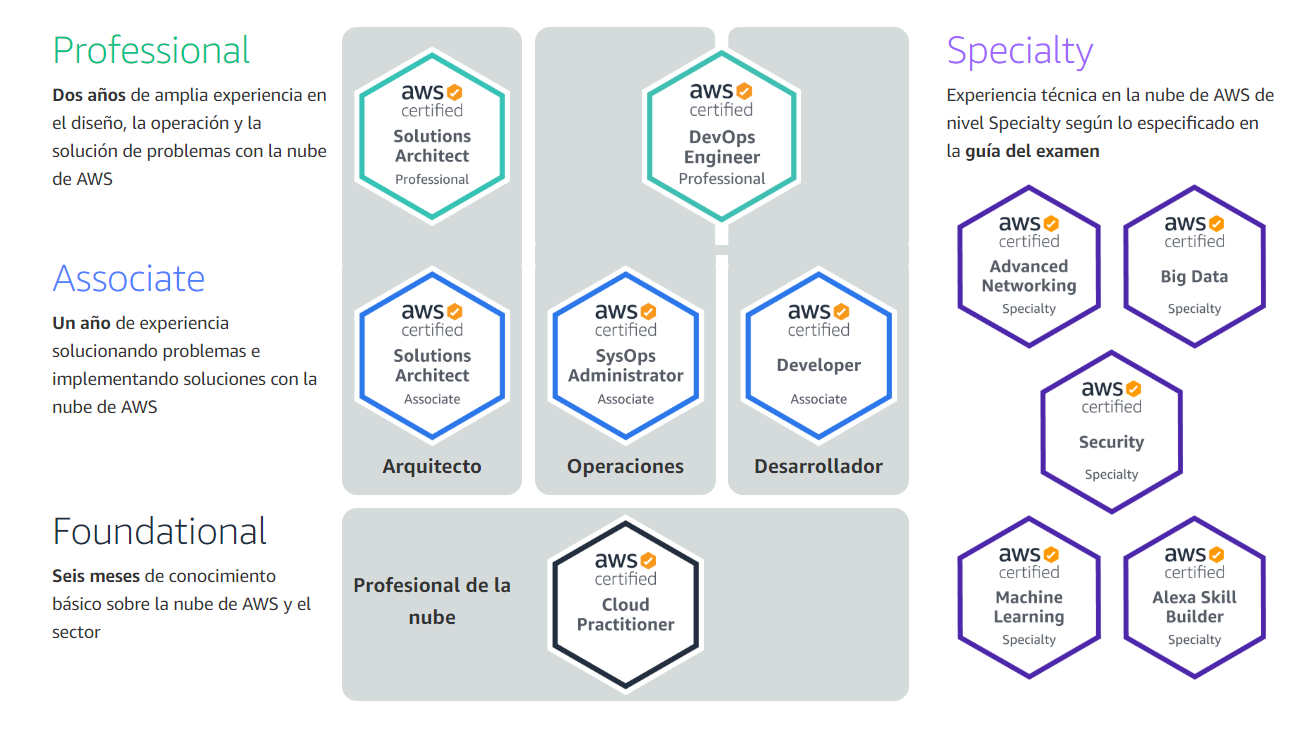 Amazon Web Services (AWS) Training Paths
