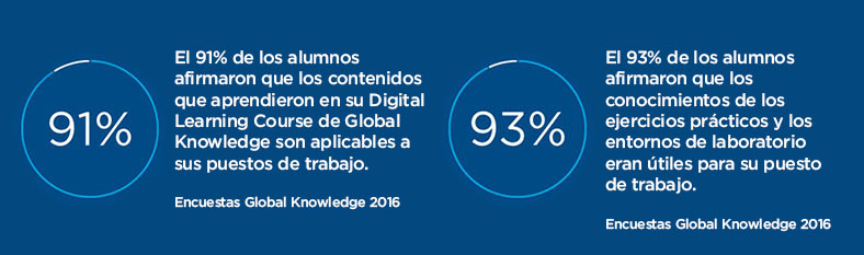 plataforma elearning porcentajes