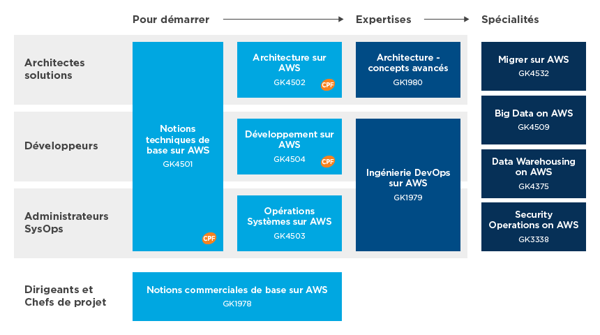Parcours de Formation - Amazon Web Services (AWS)
