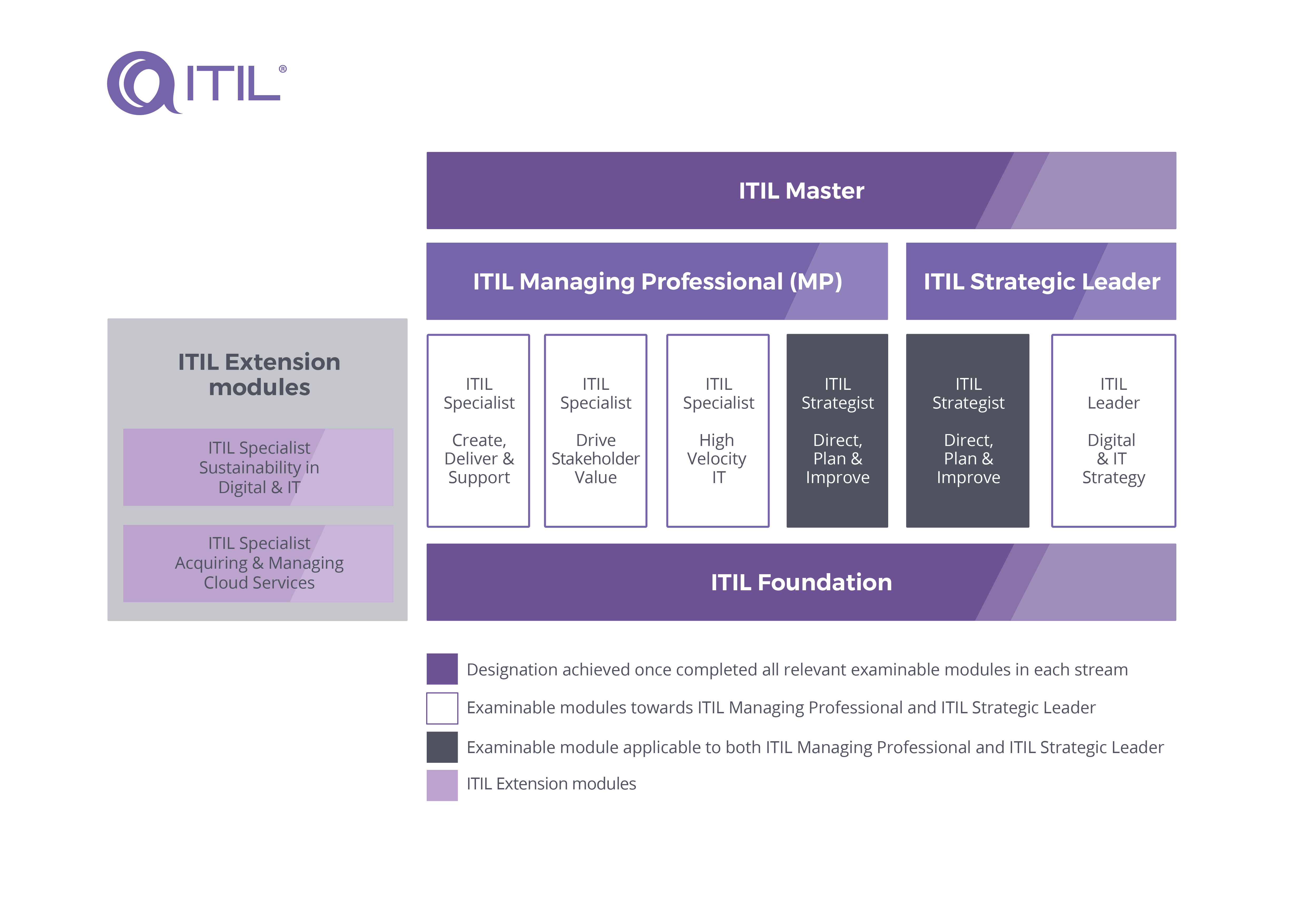 Répartition des modules d’extension ITIL 4