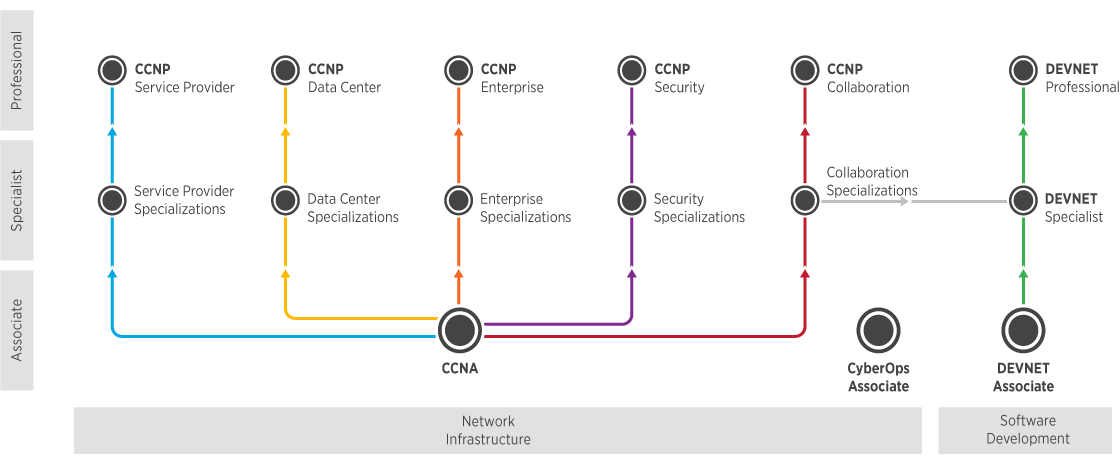 Een geïllustreerd overzicht van Cisco's certificeringstrajecten, met de verschillende niveaus en specialisaties.