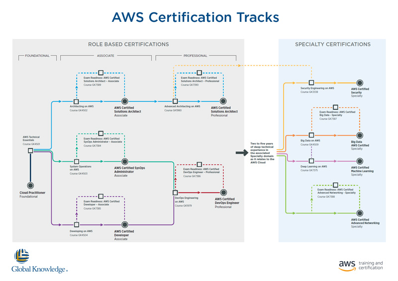 AWS Role based Certification Tracks NL